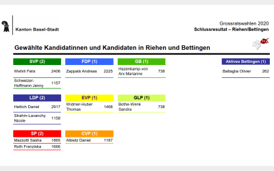 Grossrat: Danke für 1468 Stimmen von Riehen
